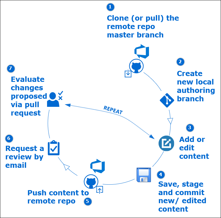 Diagram of the content authoring process