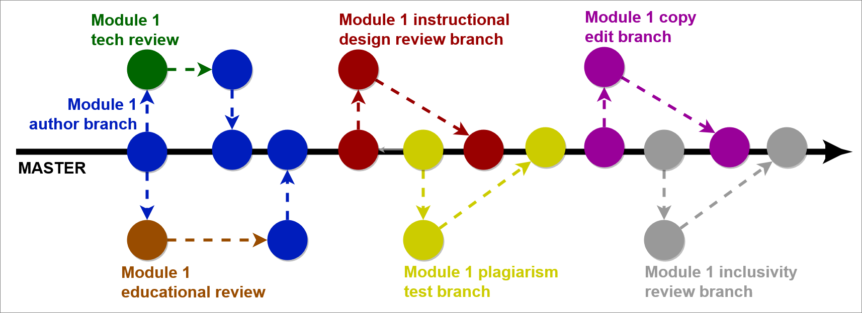 Diagram of the branching structure required for single module, as part of a typical review