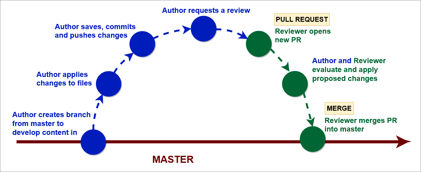 Diagram of the branch, pull request and merging processes