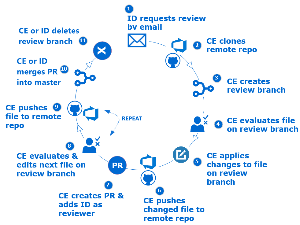 Diagram of the content edit review process