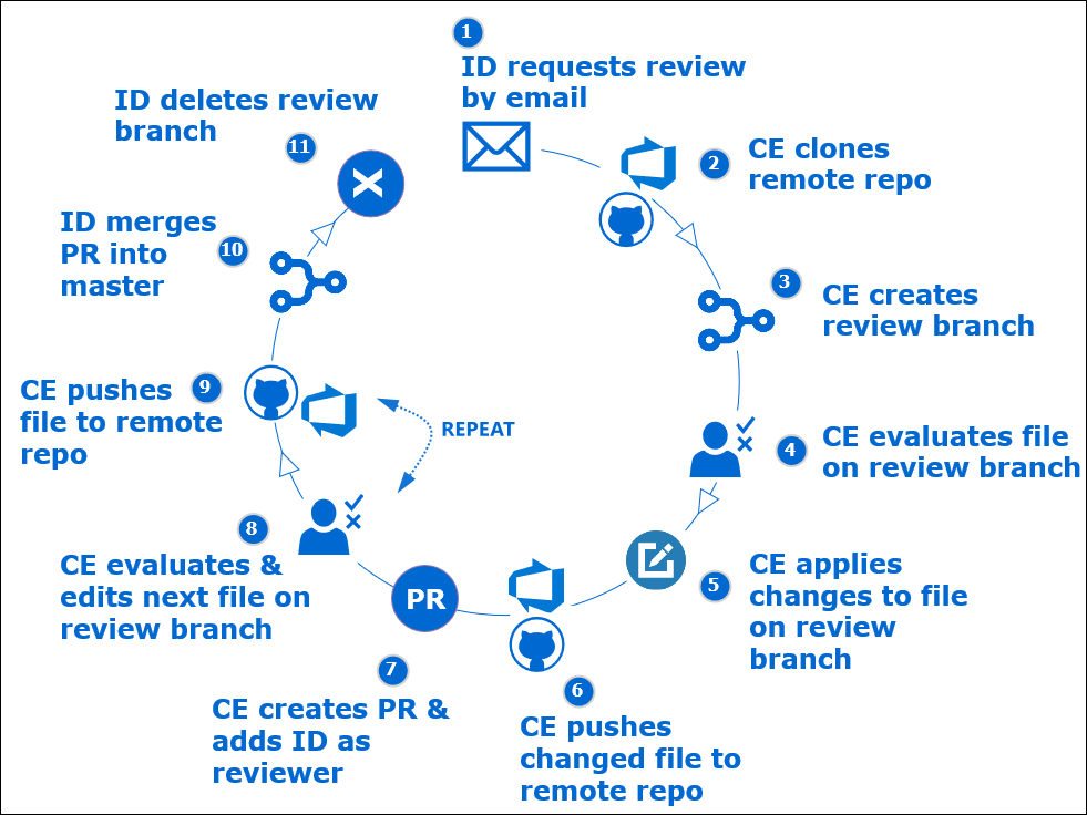 Diagram of the content editing review process