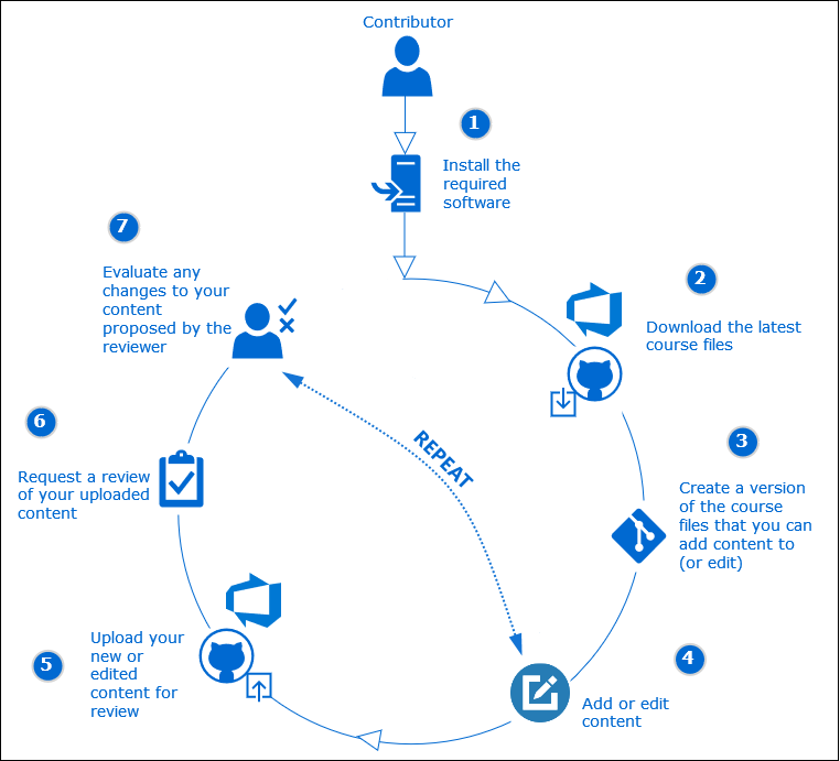 Diagram showing a simplified overview of the flow of work through the project