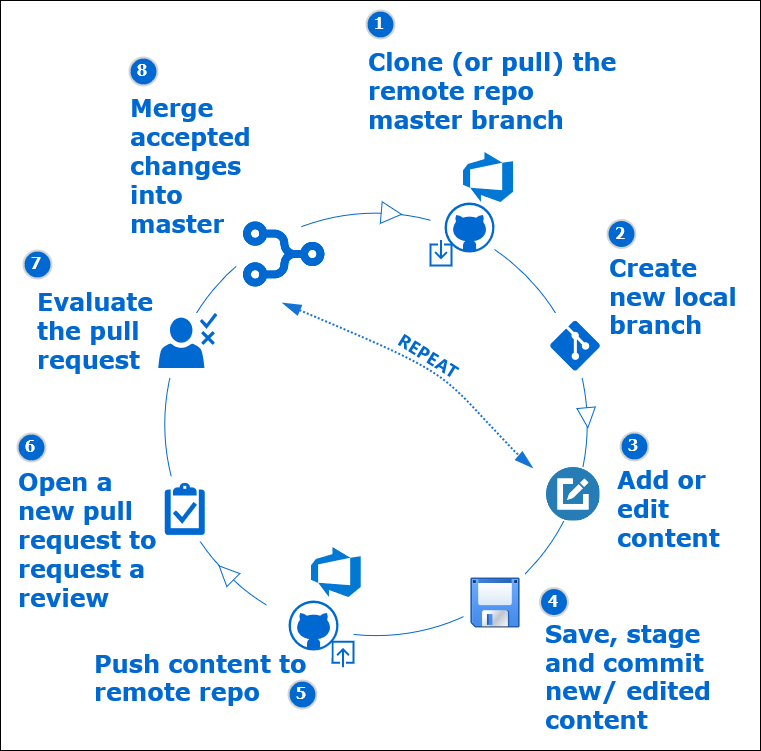 Diagram showing a comprehensive flow of work through the project