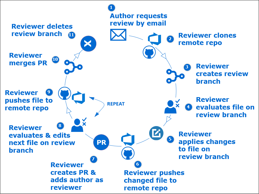 Diagram of the instructional design review process