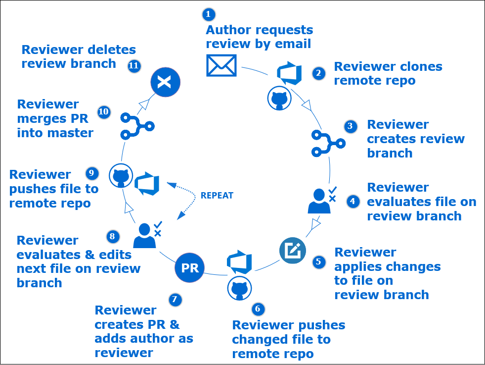 Diagram of the instructional design review process