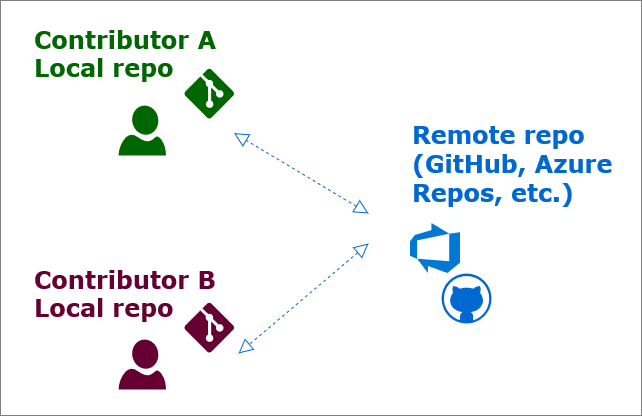 Diagram of two local repos sharing a single remote repo