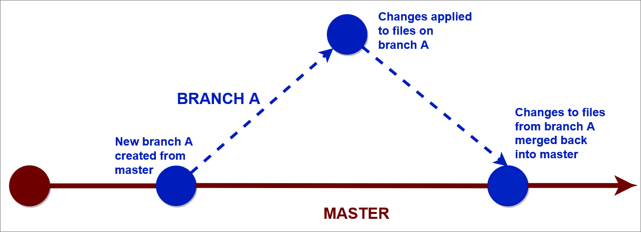 Diagram of how a single git branch relates to master