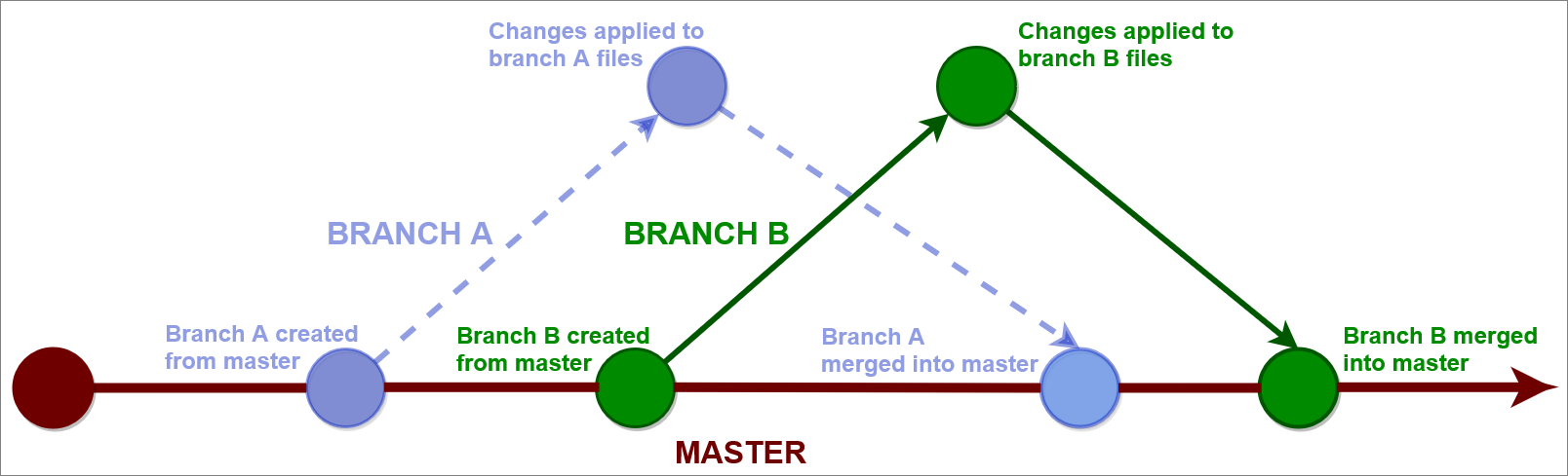 Diagram of how multiple git branch are merged into master