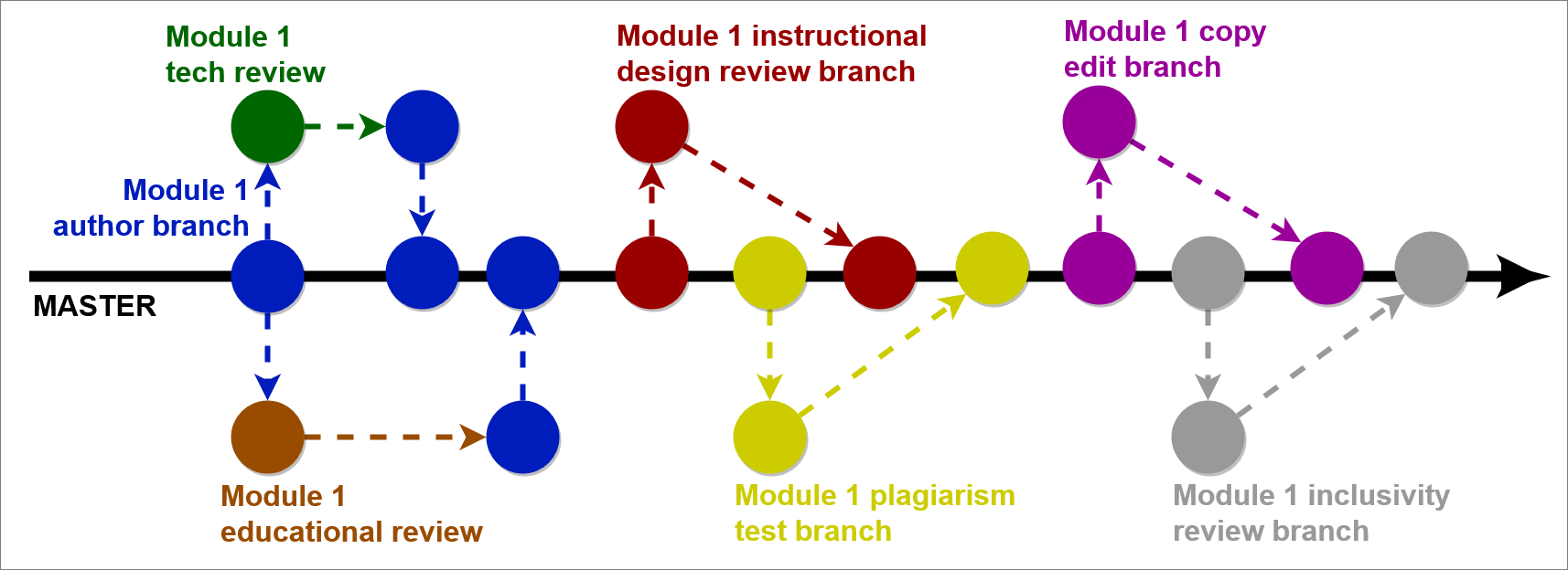 Diagram of some of the branching structure required for single module, as part of a typical review process