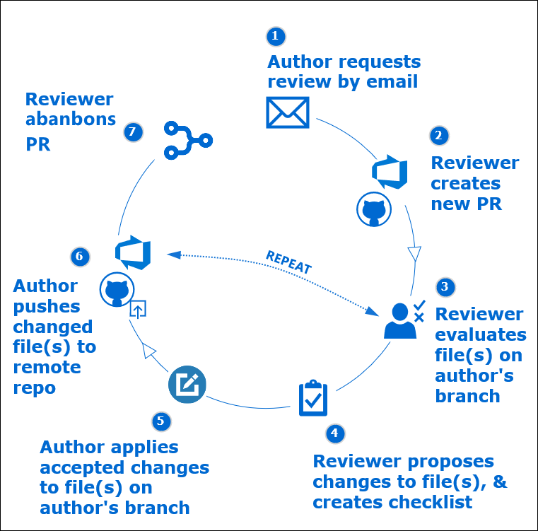 Diagram of the technical review process