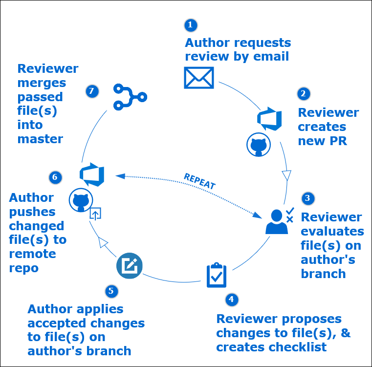 Diagram of the technical review process